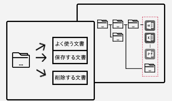 一元化のための図面データ・紙図面の整備