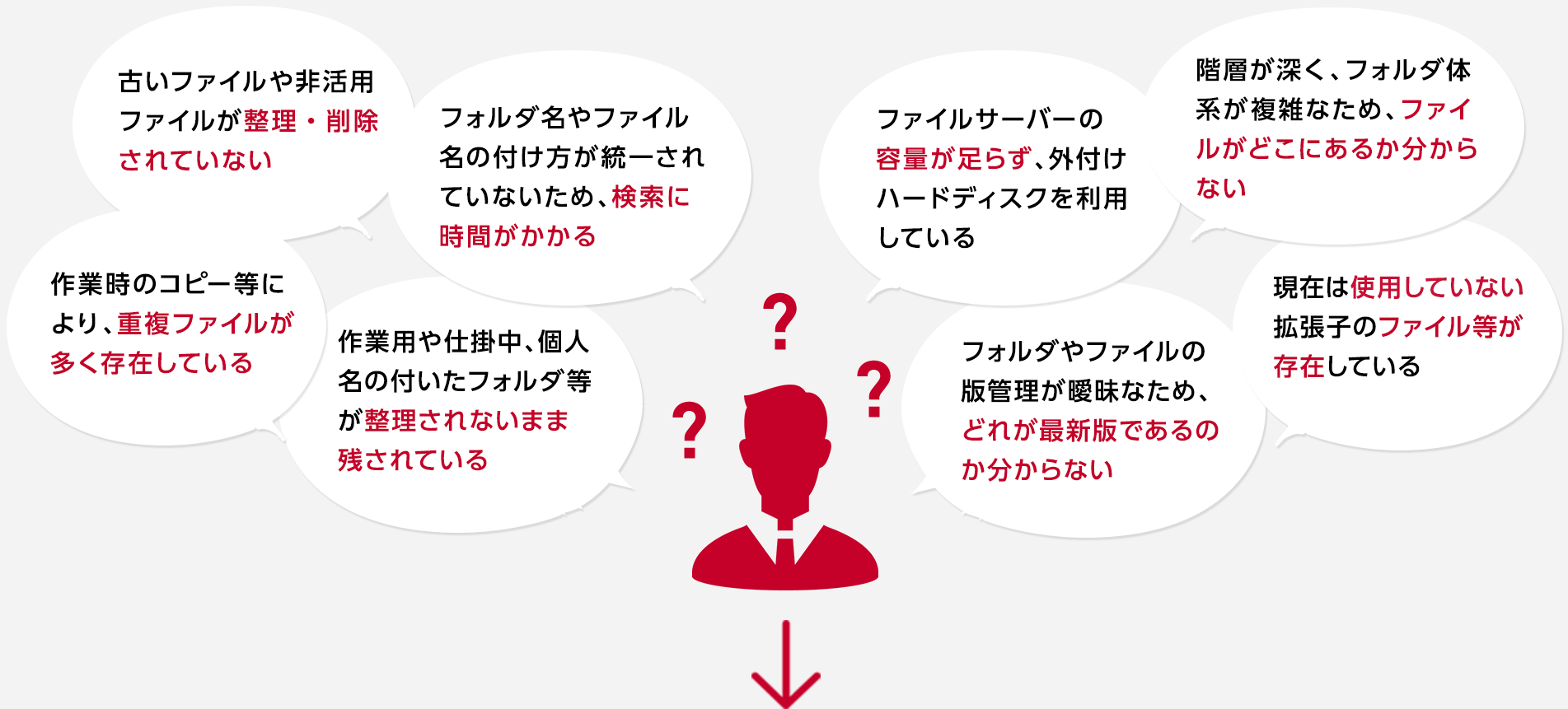 フ古いファイルや非活用ファイルが整理・削除されていない フォルダ名やファイル名の付け方が統一されていないため、検索に時間がかかる ファイルサーバーの容量が足らず、外付けハードディスクを利用している 階層が深く、フォルダ体系が複雑なため、ファイルがどこにあるか分からない 作業時のコピー等により、重複ファイルが多く存在している 作業用や仕掛中、個人名の付いたフォルダ等が整理されないまま残されている フォルダやファイルの版管理が曖昧なため、どれが最新版であるのか分からない 現在は使用していない拡張子のファイル等が存在している