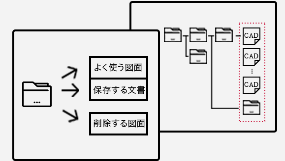 設備情報の管理基準を作成