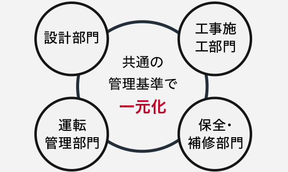 一元化のための図面データ・紙図面の整備