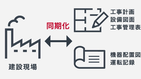 現場設備と設備図面の同期化