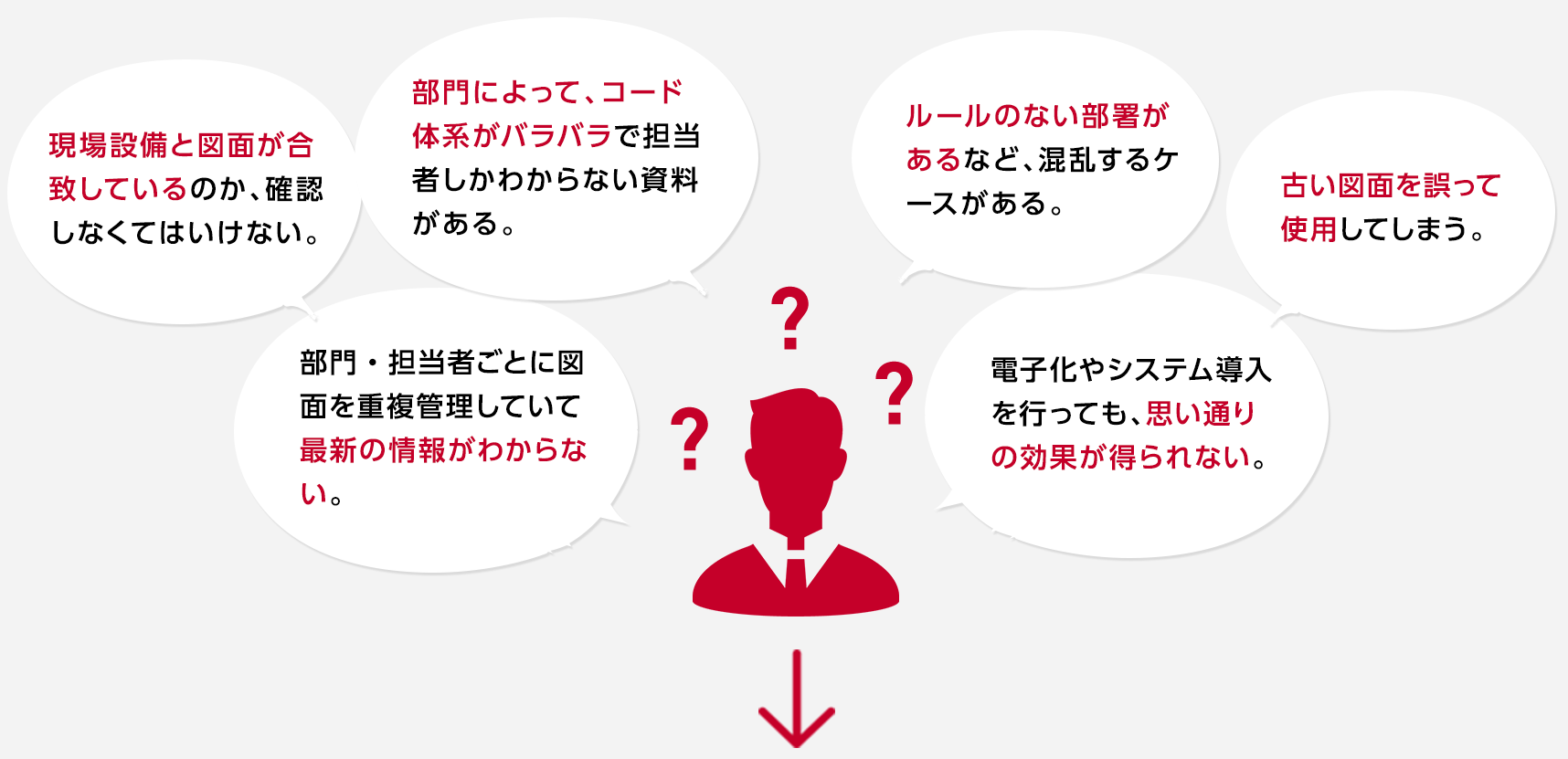 現場設備と図面が合致しているのか、確認しなくてはいけない。 部門によって、コード体系がバラバラで担当者しかわからない資料がある。 ルールのない部署があるなど、混乱するケースがある。 古い図面を誤って使用してしまう。 部門・担当者ごとに図面を重複管理していて最新の情報がわからない。 電子化やシステム導入を行っても、思い通りの効果が得られない。
