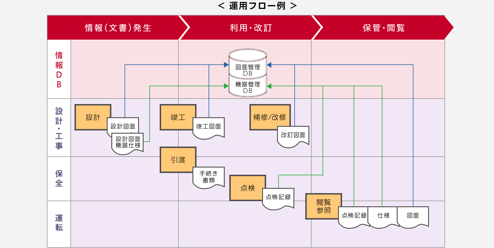 運用フロー例