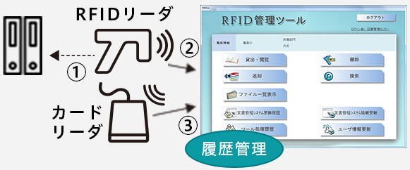 設備情報の運用基準・手順の作成