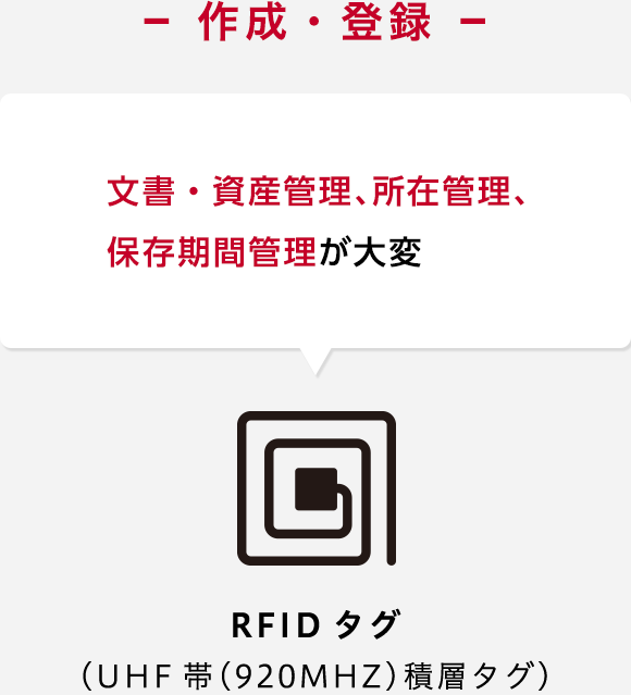 作成・登録 文書・資産管理、所在管理、保存期間管理が大変 RFIDタグ（UHF帯（920MHZ）積層タグ）