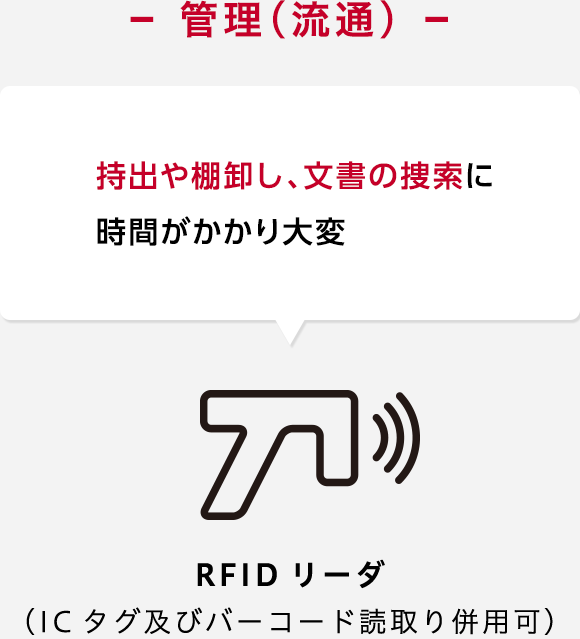 管理（流通） 持出や棚卸し、文書の捜索に時間がかかり大変 RFIDリーダ（ICタグ及びバーコード読取り併用可）